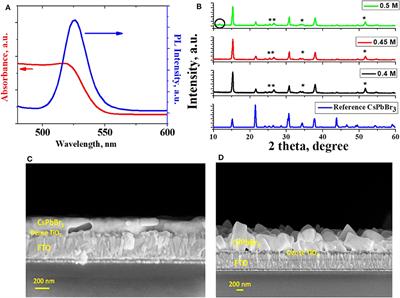 Pin-Hole-Free, Homogeneous, Pure CsPbBr3 Films on Flat Substrates by Simple Spin-Coating Modification